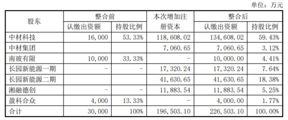 10亿元!长园集团增资湖南中锂并以湖南中锂股权增资中材锂膜