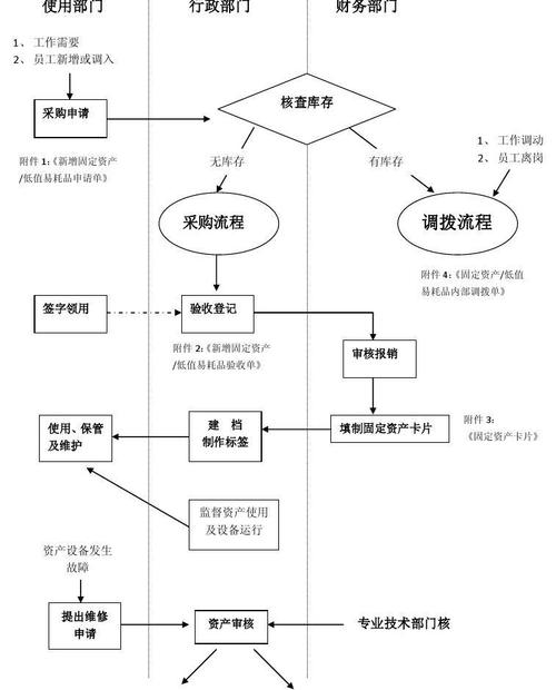 固定资产管理流程图