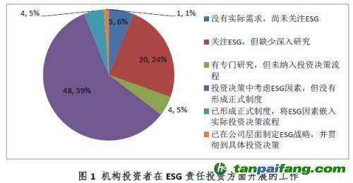 行业对ESG责任投资的内部管理和组织设计