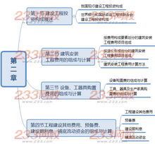 2019年监理工程师考试 投资控制 第二章必考点预测