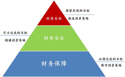 家庭理财规划的 金字塔投资法