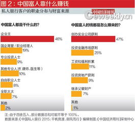 中国富人分布图 47 的富人是靠创办实业公司赚钱的