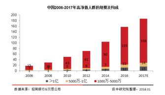 2017年中国150万亿财富管理市场全景透视 投资管理的机遇与挑战